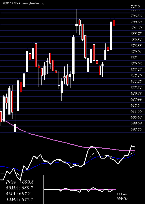  Daily chart ShriramTran