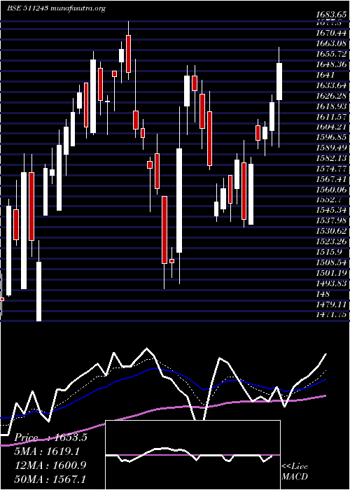  Daily chart Cholafin