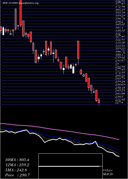  Daily chart VlsFinance