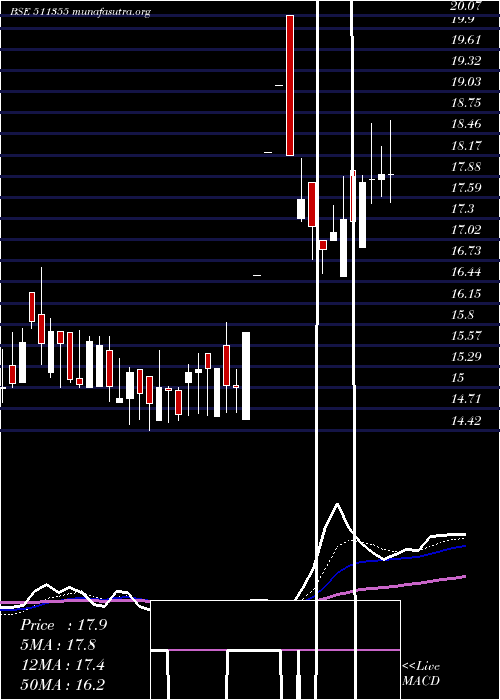  Daily chart IndCem