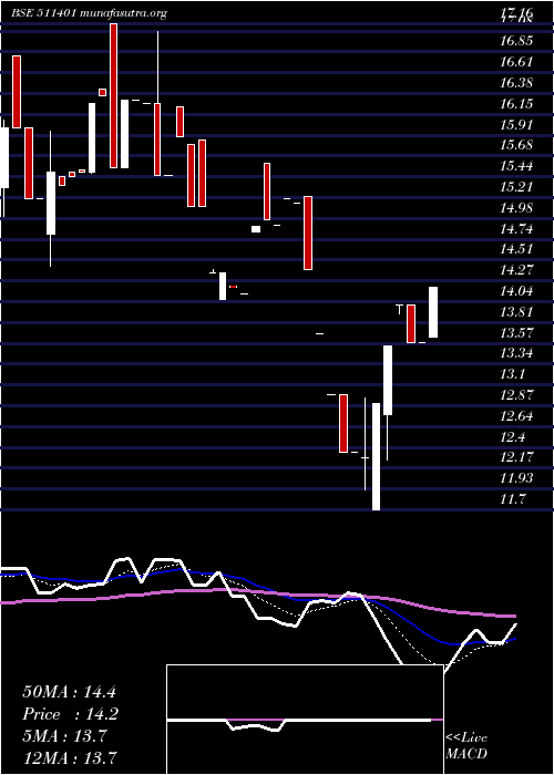  Daily chart Mcltd