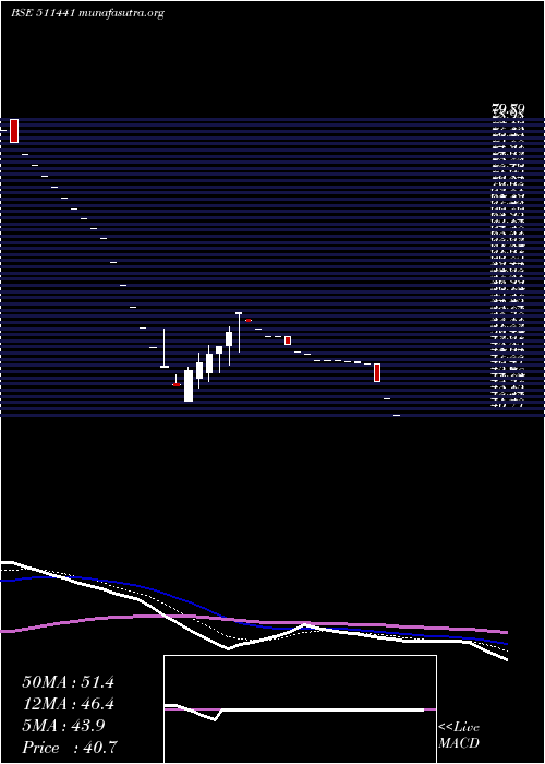  Daily chart GujCredit