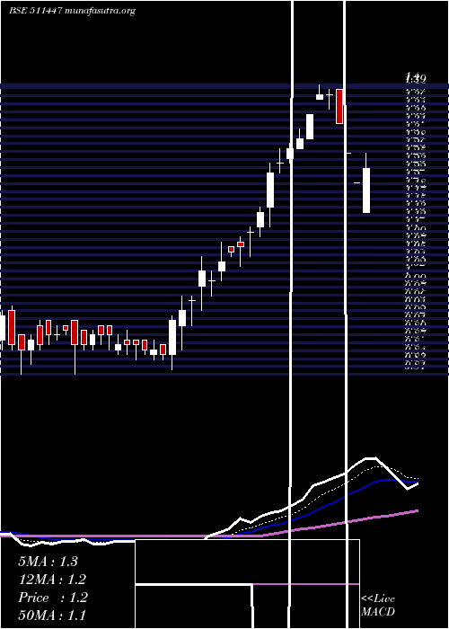  Daily chart SylphTech