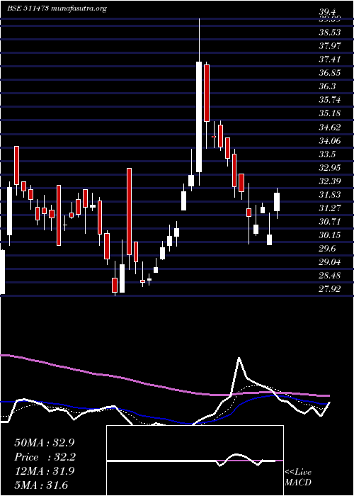  Daily chart IndBank