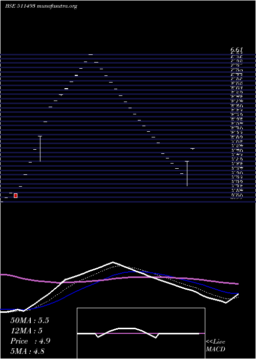  Daily chart VckCapital