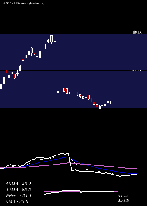  Daily chart BharatBhush