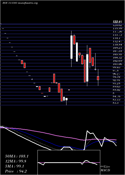  Daily chart CapitalTrus