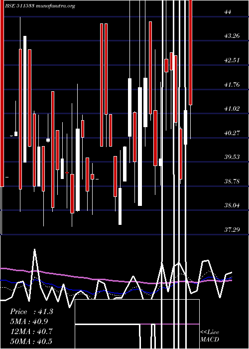  Daily chart SaharaHousg