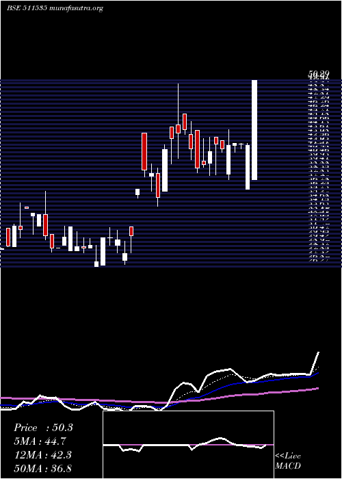  Daily chart NdaSecurit