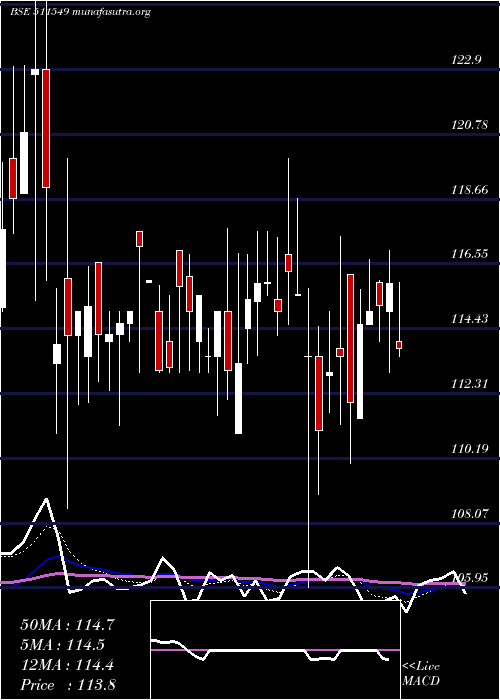  Daily chart MorarkaFin