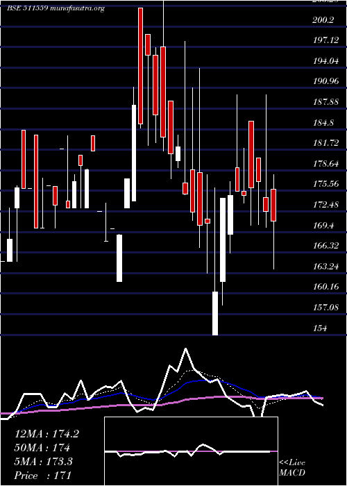  Daily chart TimesGuaran
