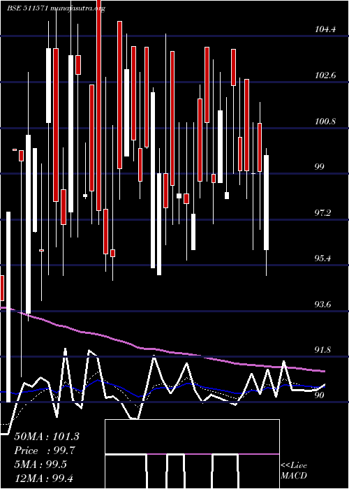  Daily chart SomdattFin