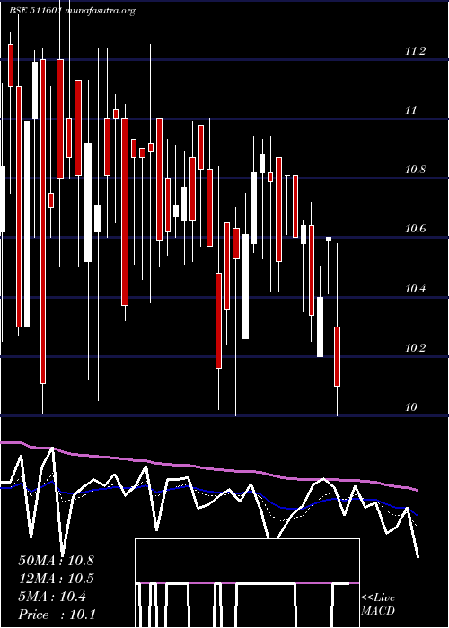  Daily chart YashManage