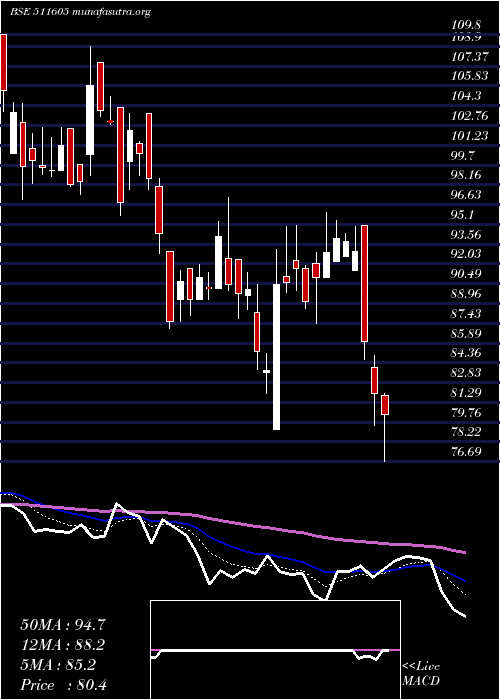  Daily chart ArihantCap