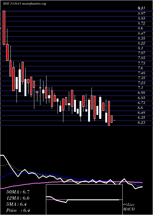  Daily chart DcmFinancia