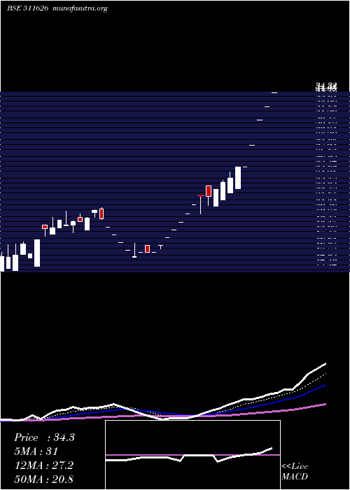  Daily chart RR