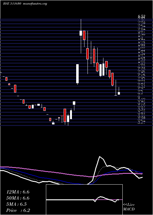  Daily chart SambhaavMed