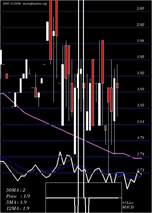  Daily chart DjsStock