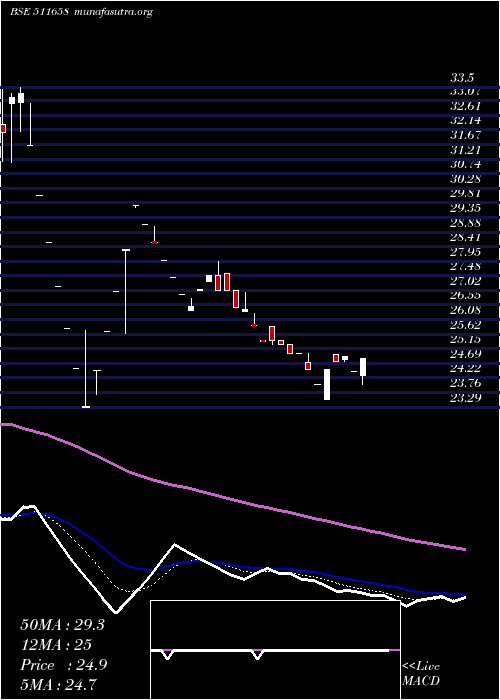  Daily chart Nettlinx