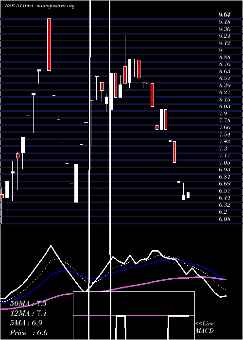  Daily chart BgilFl