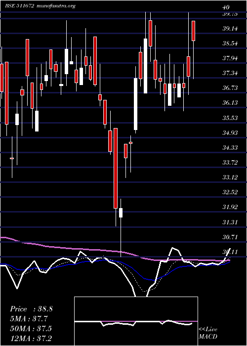 Daily chart Scanstl