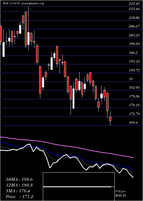  Daily chart GicHousing