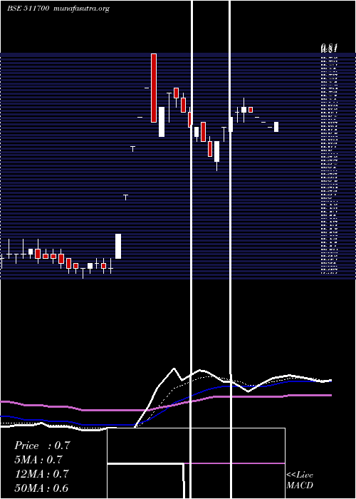  Daily chart StdCap