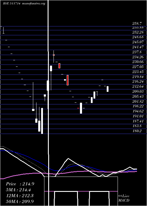  Daily chart Nimbsproj