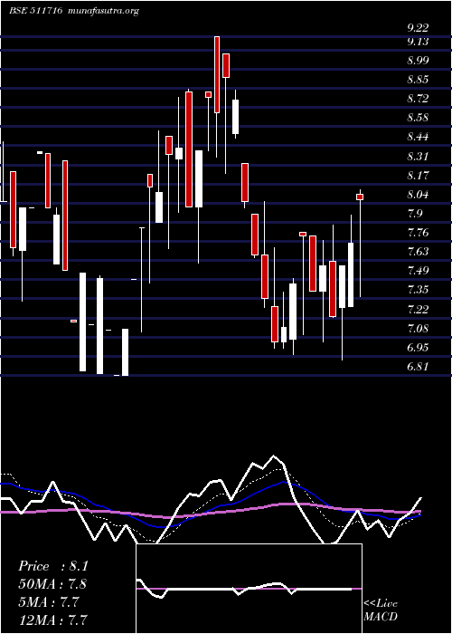  Daily chart EscortFinan