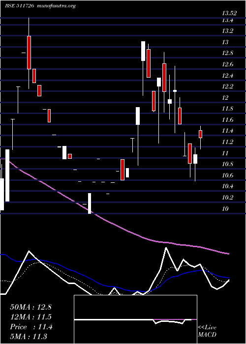  Daily chart Vipul