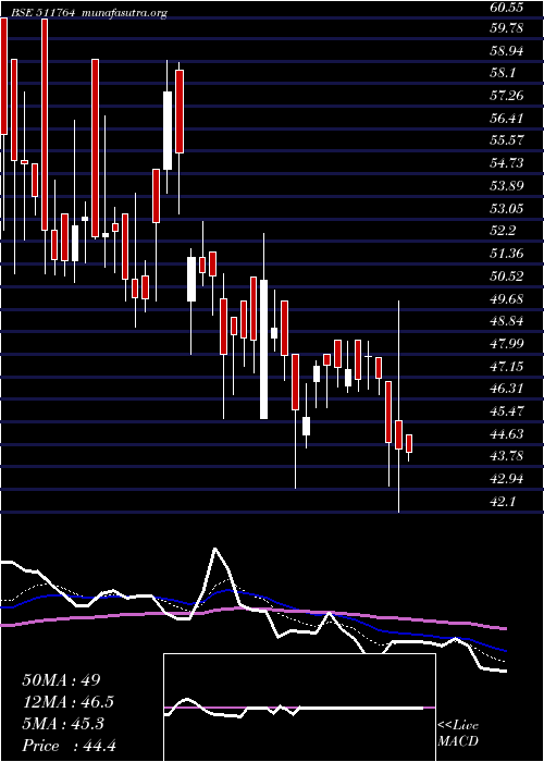  Daily chart UpasanaFin