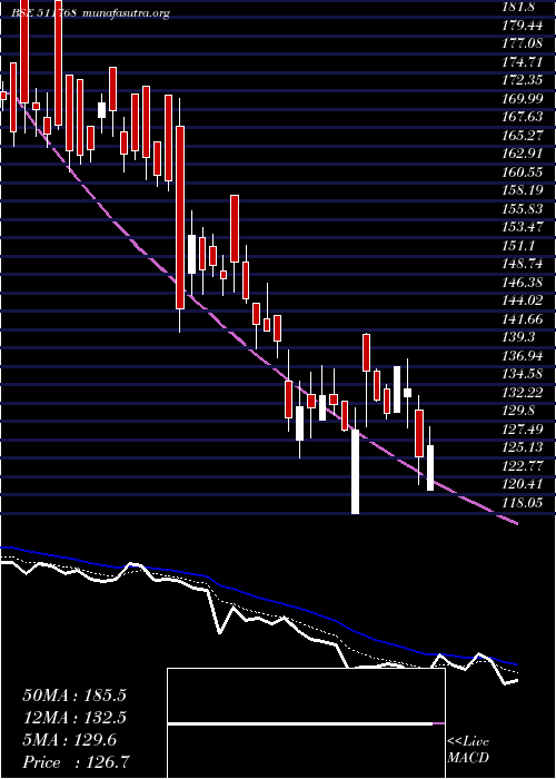  Daily chart MasterTrust