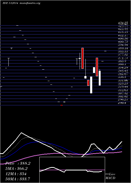  Daily chart SobhaghMerc
