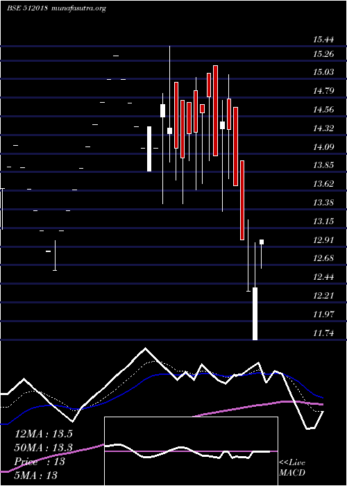  Daily chart CniRes