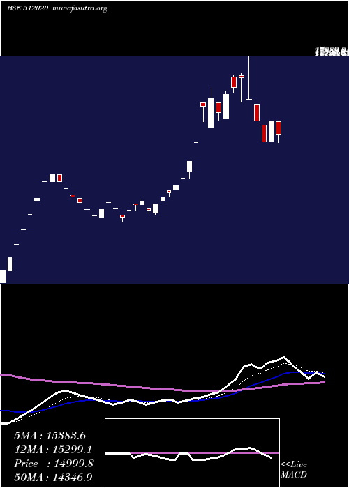  Daily chart SaraswComm