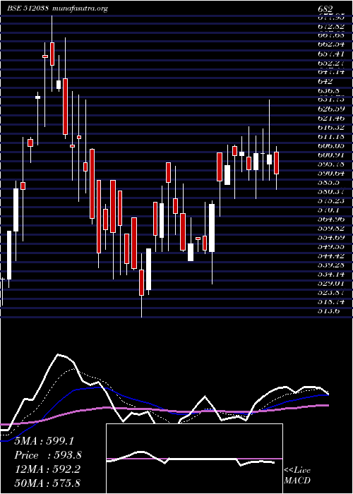  Daily chart AaswaTrad