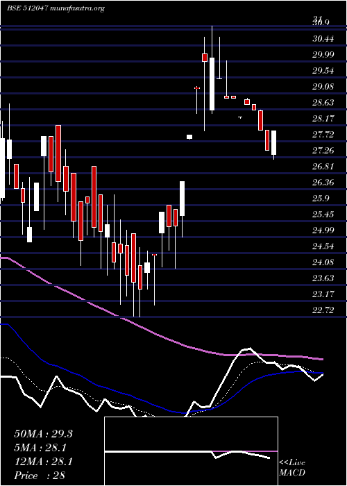  Daily chart RoyalInd