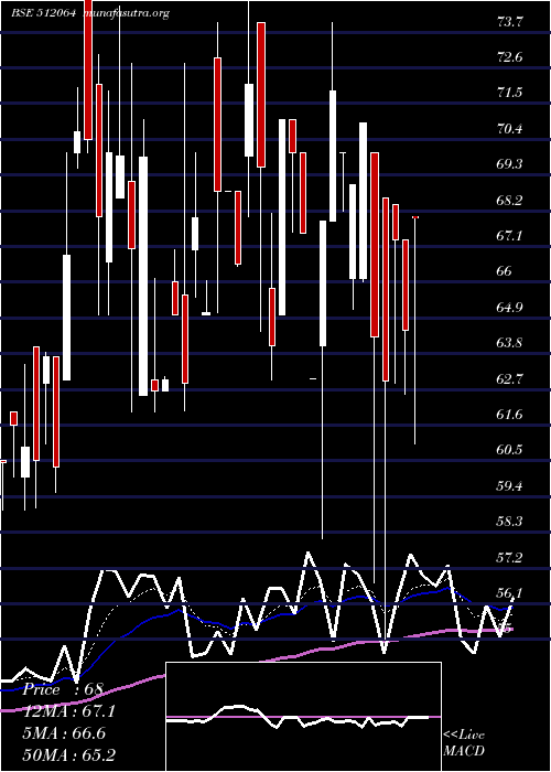  Daily chart Visven