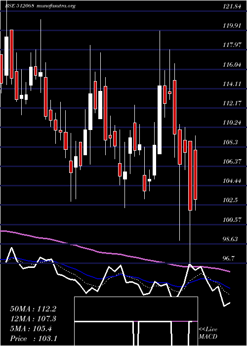  Daily chart Deccangold