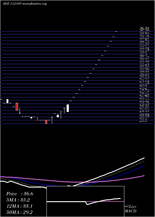  Daily chart AvivaInds