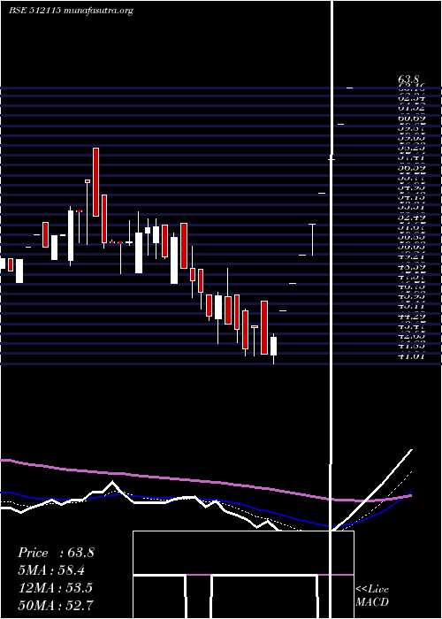  Daily chart RoseMerc