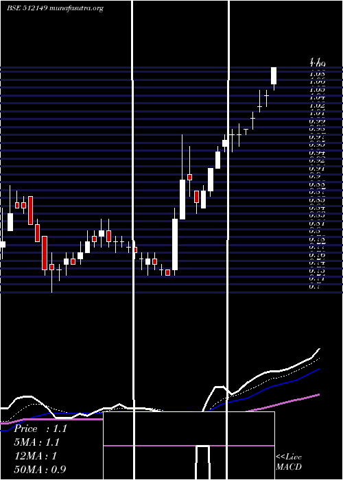  Daily chart AdvanceTech