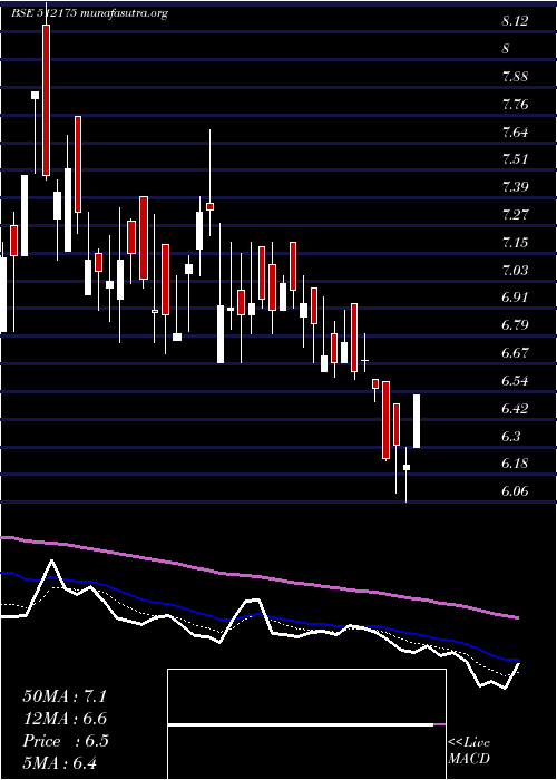  Daily chart VamaInds