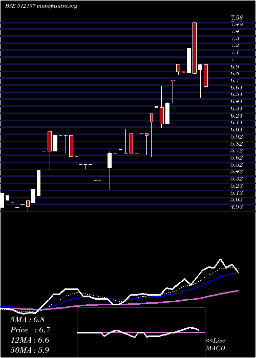  Daily chart Silveroak