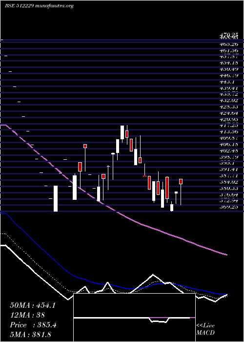  Daily chart Veritas