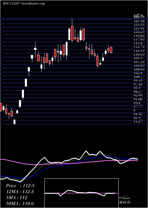  Daily chart JaiCorp