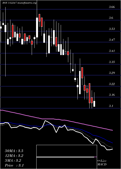  Daily chart AshirwadCap