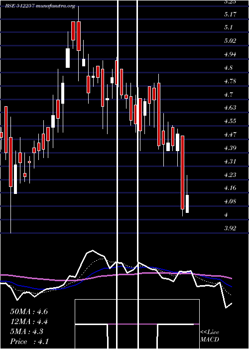  Daily chart Svartcorp