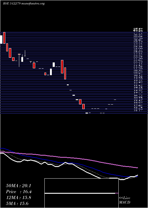  Daily chart Nntl