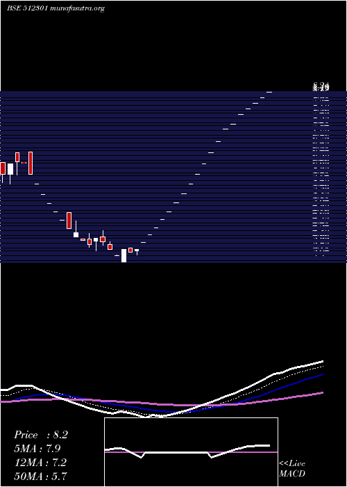  Daily chart ChambalBrew